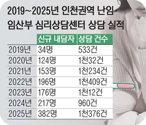 난임부부 심신 안정… 출생아수 증가 도왔다