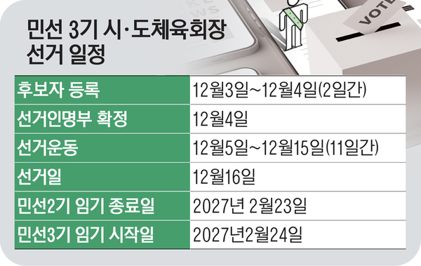 경기·인천 체육회장 선거 준비 돌입… ‘3선 도전 여부’ 최대 관심