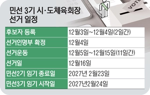 경기·인천 체육회장 선거 준비 돌입… ‘3선 도전 여부’ 최대 관심