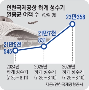 391만명 몰린 인천공항, 여름 성수기 ‘역대 최대’