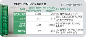 [뉴스분석] 글로벌 악재에도 우뚝 선 인천 주요 상장사