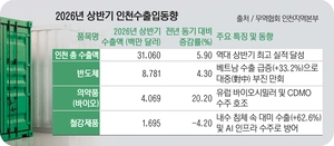 [뉴스분석] 글로벌 악재에도 우뚝 선 인천 주요 상장사