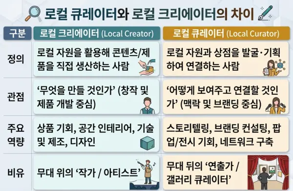 로컬 큐레이터와 로컬 크리에이터의 차이. 생성형 AI(Google Gemini)를 활용해 제작.