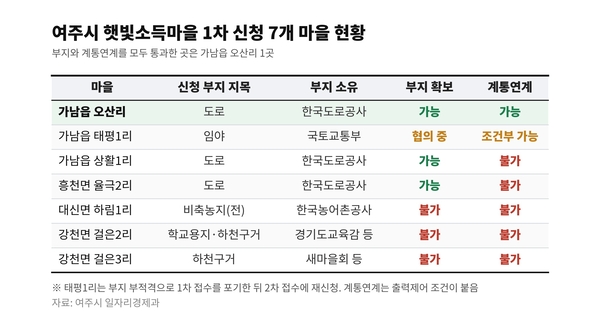 전기를 보낼 송전망 용량이 부족한 데다 설비를 설치할 땅까지 막히면서 대부분의 마을이 첫 관문을 넘지 못했기 때문이다. /여주시 일자리경제과 제공