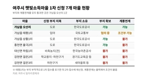 여주 햇빛소득마을 7곳 신청… 실현 가능성 높은 곳은 1곳뿐