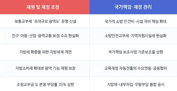 정부와 국회에 제안할 10대 우선과제. /경기도 재정혁신 TF 제공
