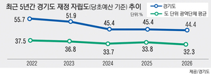 경기도 재정 자립·자주도 ‘회색 코뿔소’ 덮칠 판