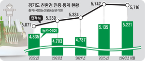 [이슈추적] ‘자경 양도세 감면’ 노린 불법 빈번… “농지관리청 필요”