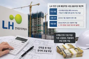 LH 금융지원 개선에도… 기존 신축매입 사업장 자금난 ‘여전’