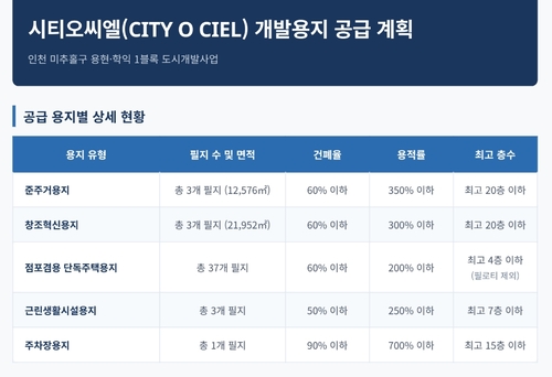 시티오씨엘 개발용지 공급 계획. /시티오씨엘 제공