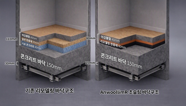 포스코이앤씨가 리모델링 아파트 전용 층간소음 저감 기술 ‘AnwoollimR(안울림R)’을 개발해 국토교통부 ‘층간소음 사후확인제 인증’을 국내 최초로 획득했다. /포스코이앤씨 제공