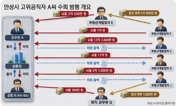 개발 인허가 담당에 업계 능통… 5년간 치밀히 숨겼다
