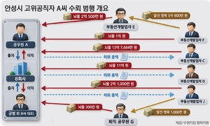 [경인 WIDE] 개발 인허가 담당에 업계 능통… ‘수법 치밀’ 5년간 숨겼다