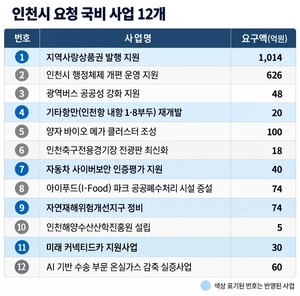 인천시 국비 반영 5건뿐… ‘인천사랑상품권’ 264억 감소