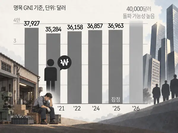 국민 1인당 국민총소득(GNI) 추이. 생성형AI(ChatGPT)를 활용해 제작. 그래프/연합뉴스, 자료/한국은행