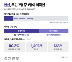 다문화·젊음·사람·물류… 경기 서남부 4개 도시 ‘미래 키워드’