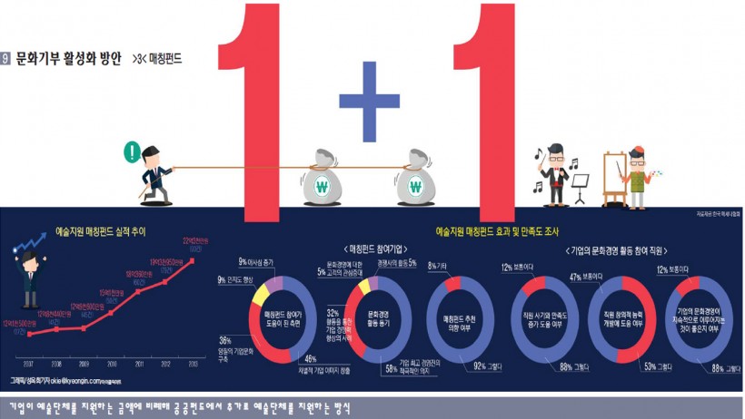 문화기부 활성화 방안 (3) 매칭펀드