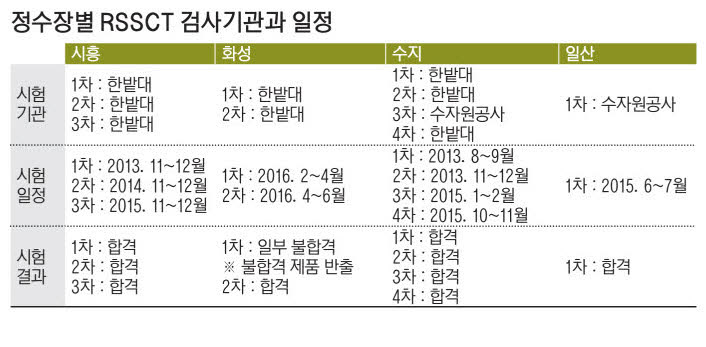 [정수장 '저질 활성탄' 건강 위협·4] 한밭대 교수 연구실 'RSSCT' 사실상 독점