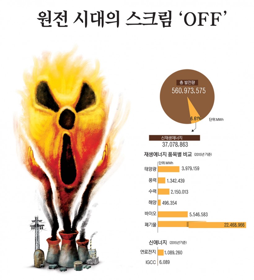 탈핵과 신 재생에너지 세대교체