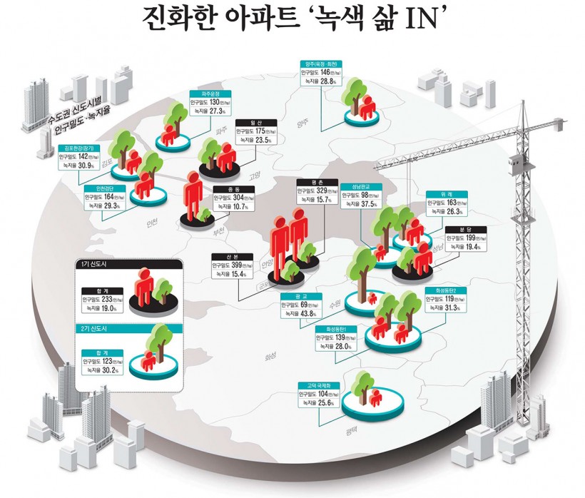 수도권 신도시 변천사… 진화한 아파트 '녹색 삶 IN'