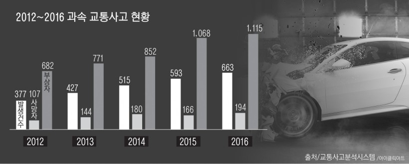2012~2016 과속 교통사고 현황