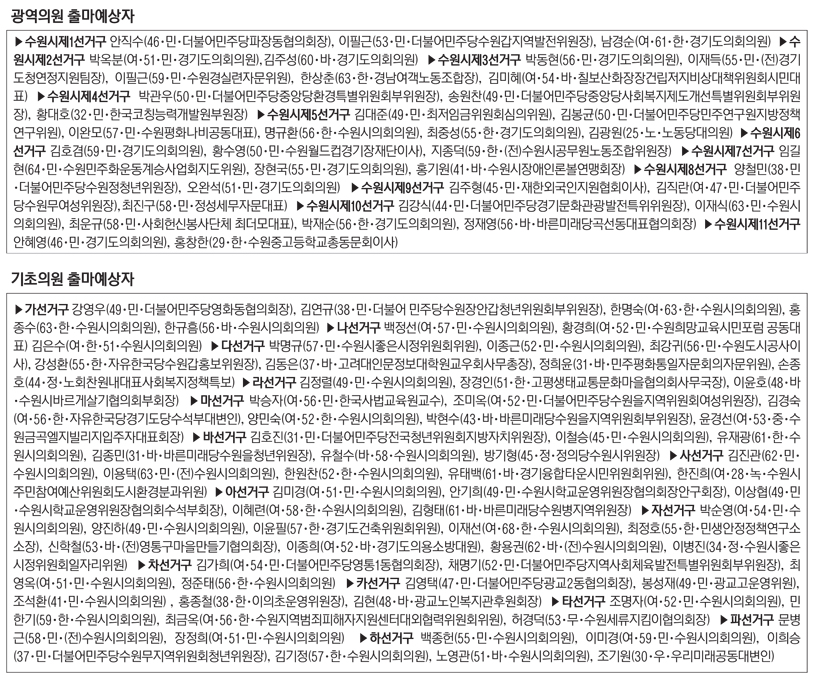 수원시 광역의원·기초의원 출마예상자