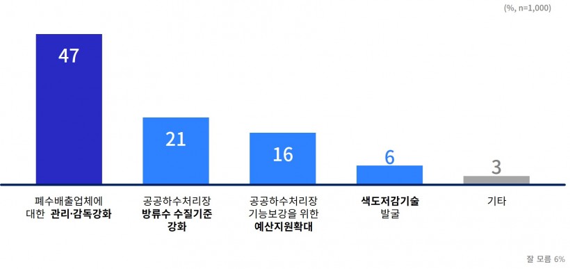 가장_우선적으로_추진해야_할_대책1.jpg