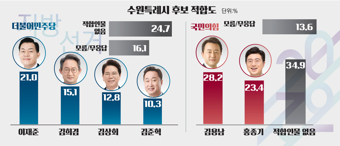 수원특례시당별후보적합도222.jpg