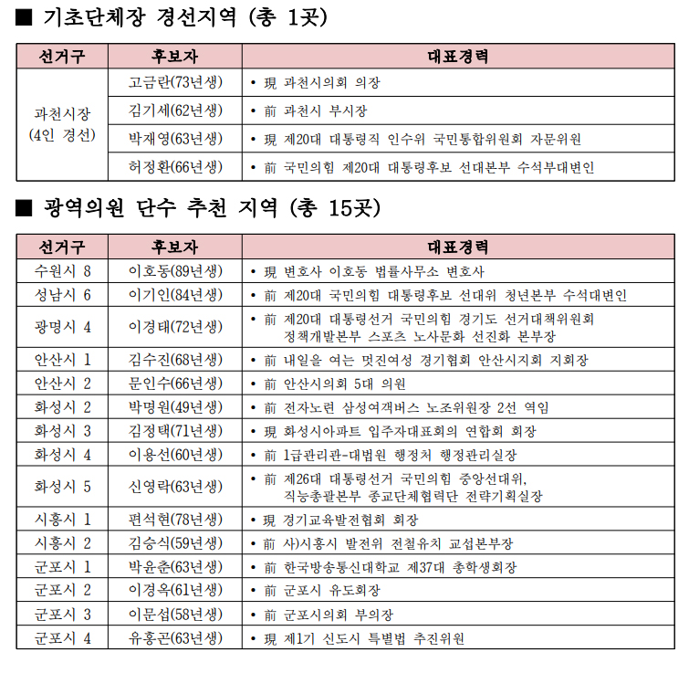 제8회 전국동시지방선거 경기도당 공천관리위원회 2차 발표