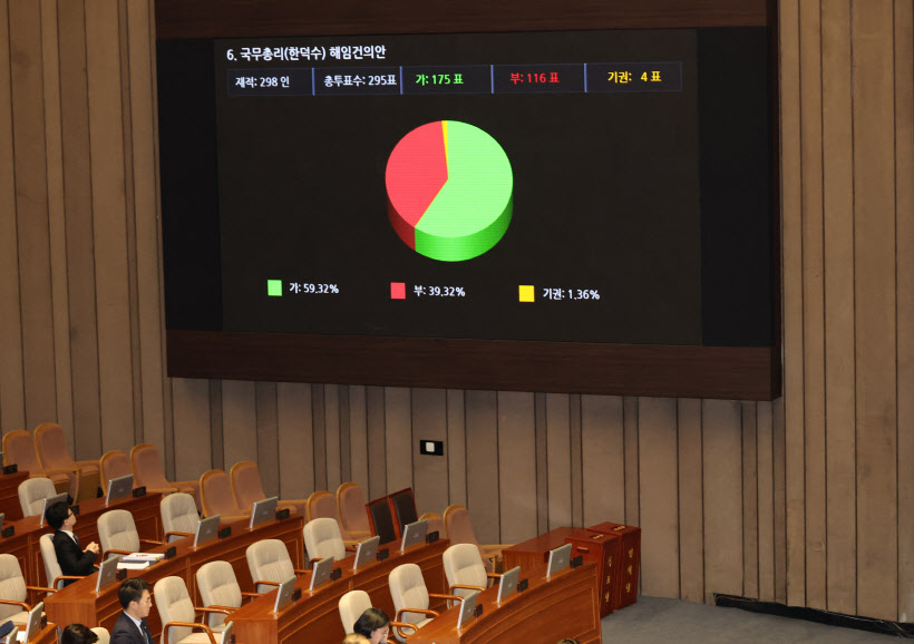 한덕수 총리 해임건의안, 가결
