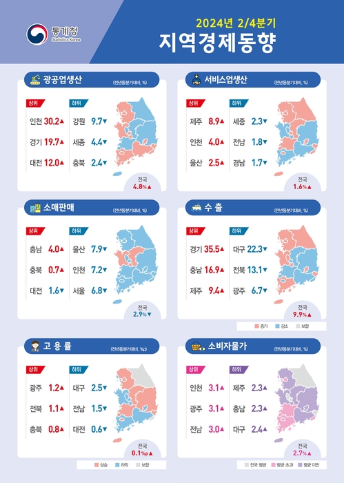 인천 광공업 생산 증가폭 '전국 최고'