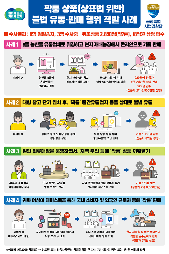 경기도 공정특사경, 상표법 위반 혐의 11명 검거
