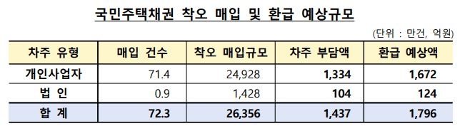 국민주택채권 환급