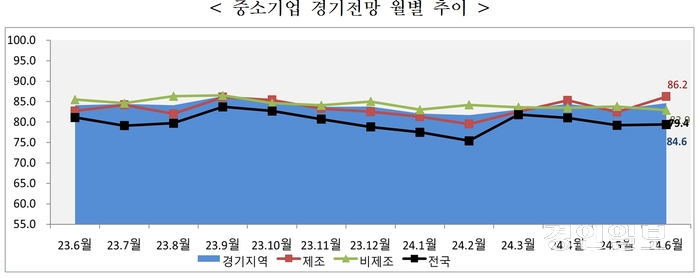 경기지역 중소기업의 ‘6월 경기전망지수’가 소폭 상승한 것으로 나타났다. /중기중앙회 경기지역본부 제공