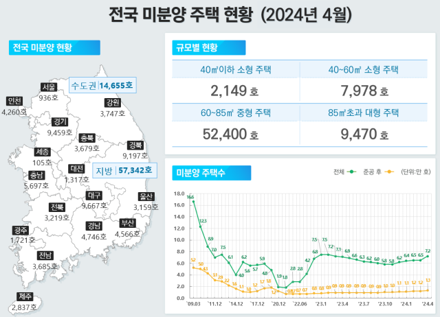 전국 미분양 주택 현황./국토교통부 제공