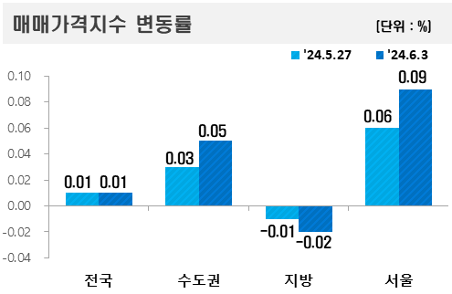 매매가격지수 변동률 표./한국부동산원 제공
