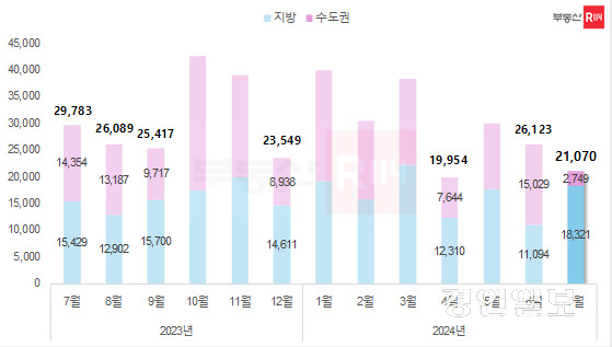월간 아파트 입주 예정 물량 추이./부동산R114 제공