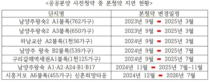 공공분양 사전청약의 본청약이 미뤄지고 공동주택 용지공급 계약 해지마저 늘어나면서 공급부족 우려가 높아지고 있다. 공공분양 사전청약 중 본청약 지연 현황 표. /LH 제공