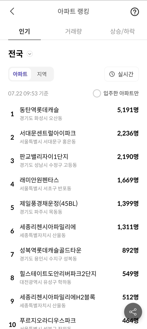 부동산 빅데이터 플랫폼 ‘호갱노노’에는 동탄역 롯데캐슬이 ‘실시간 검색어 1위’를 기록 중이다./호갱노노 홈페이지캡처