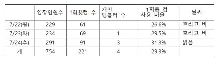 경기중북부환경운동연합이 의정부시청 주출입구에서 1회용컵 사용 실태 조사를 벌인 결과를 30일 발표했다. 조사결과 지난 22일부터 24일까지 점심시간(낮 12시부터 오후 1시까지) 청사에 입장한 754명이 221개의 일회용컵을 사용한 것으로 나타났다. /경기중북부환경운동연합 제공