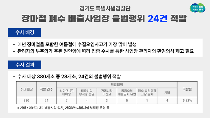 경기도가 장마철 집중호우를 틈타 공공수역에 유해물질을 배출하거나 미신고 폐수배출시설을 설치하는 등 불법행위를 벌인 사업장을 적발했다. 2024.8.6 /경기도 제공