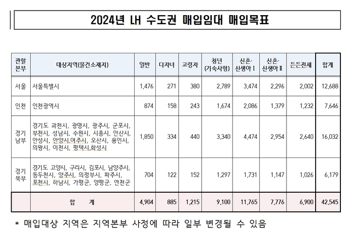 LH가 전월세 시장 안정을 위해 수도권을 중심으로 연내 신축 매입임대 1만7천가구를 추가로 매입한다. 사진은 2024년도 LH 수도권 매입임대 매입 목표. 2024.8.14 /LH 제공