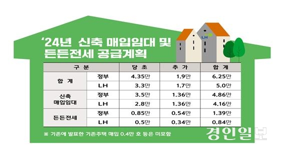 LH가 전월세 시장 안정을 위해 수도권을 중심으로 연내 신축 매입임대 1만7천가구를 추가로 매입한다. 사진은 2024년도 신축 매입임대 및 든든전세 공급계획. 2024.8.14 /LH 제공