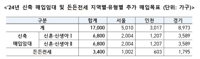 LH가 전월세 시장 안정을 위해 수도권을 중심으로 연내 신축 매입임대 1만7천가구를 추가로 매입한다. 사진은 2024년도 신축 매입임대 및 든든전세 지역별·유형별 추가 매입목표. 2024.8.14 /LH 제공