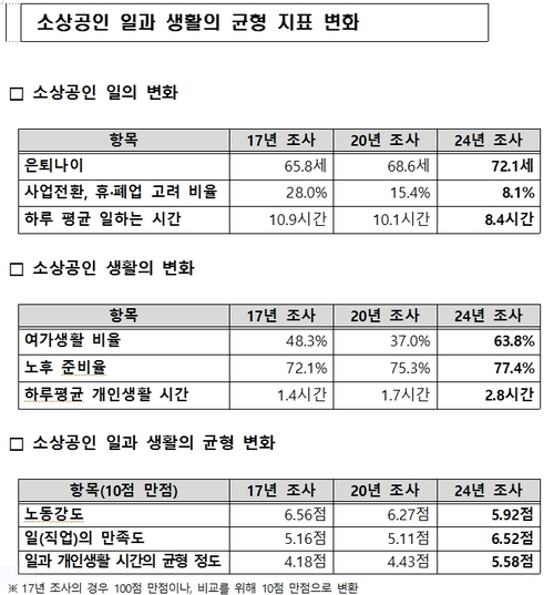 소상공인 10명 중 8명은 ‘일과 생활의 균형’을 중요하게 여기는 것으로 나타났다. 사진은 소상공인 일과 생활의 균형 지표 변화. 2024.9.2 /중기중앙회 제공