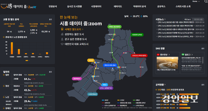 시흥시가 2일부터 스마트 시정에서 시흥 데이터 줌이라는이름으로 데어터 플랫폼을 개편해 운영에 들어갔다. 2024.9.2 /시흥시 제공
