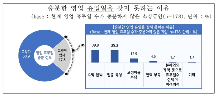 소상공인 10명 중 8명은 ‘일과 생활의 균형’을 중요하게 여기는 것으로 나타났다. 사진은 소상공인이 충분한 영업 휴업일을 갖지 못하는 이유를 보여주는 표이다. 2024.9.2 /중기중앙회 제공