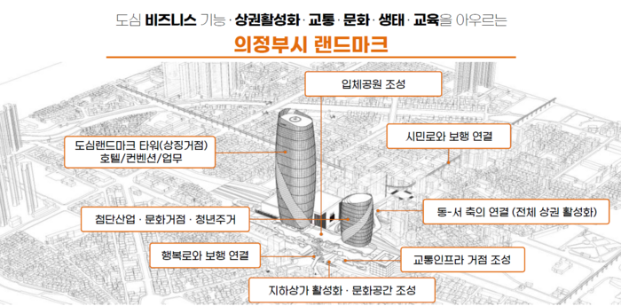 의정부시가 발표한 의정부역세권개발 마스터플랜. 비즈니스 문화관광 허브이자, 단절된 도심을 연결하는 랜드마크를 지향한다. /의정부시 제공