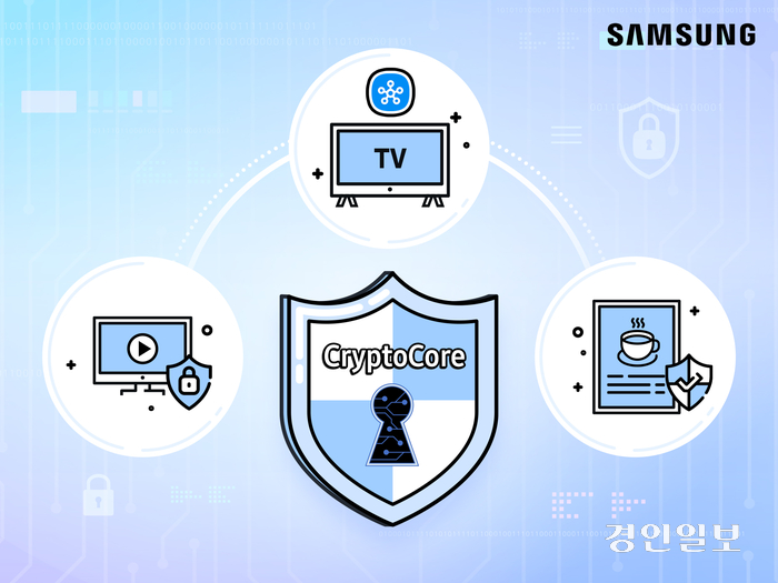 삼성전자가 자체 개발한 암호 모듈 ‘크립토코어(CryptoCore)’가 미국 국립표준기술연구소(National Institute of Standards and Technology, NIST)로부터 FIPS 140-3 인증을 획득했다.2024.10.30/삼성전자 제공