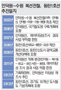 정부에 발목잡힌 경기 철도